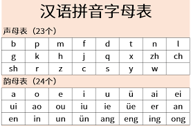 The better you pronounce a letter in a word, the more understood you will be in speaking the dutch language. Pinyin Wikipedia