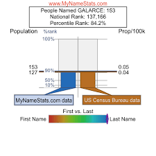 GALARCE Last Name Statistics by MyNameStats.com