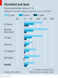 Unilever plc is acquiring food supplement company brand onnit, the consumer goods giant said on monday, joining rival nestle sa in expanding its portfolio of brands focused on health and nutrition. An Activist Investor Bites Into Nestle The Economist
