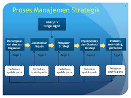 A) pengertian analisis lingkungan internal organisasi(ifas)? Proses Manajemen Strategik Ppt Download