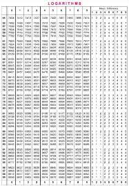 Digital root body parts preschool teaching economics math exercises measurement worksheets log table lottery tips indian house plans home. Log Table 2021 Logarithm Table With Examples Questions