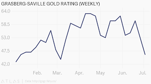 Grasberg Saville Gold Rating Weekly