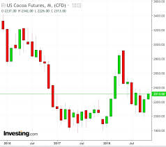 Cocoa Could Become Commodities King After 2 Years Of Steep