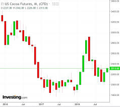 cocoa could become commodities king after 2 years of steep