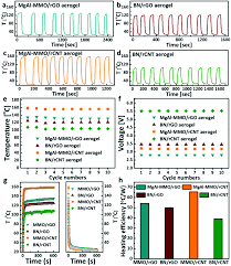 Quality heating & cooling is a licensed ac repair company, providing service to the canton, massillon, and wadsworth oh, and all surrounding areas. Fast And Efficient Electrical Thermal Responses Of Functional Nanoparticle Decorated Nanocarbon Aerogels Chemical Communications Rsc Publishing Doi 10 1039 D0cc03784b