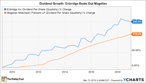 Better Buy Enbridge Vs Magellan Midstream Partners The