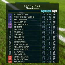 Get up to date results from the spanish laliga for the 2020/21 football season. Current Laliga Table Vik Real Madrid Cf Los Blancos Central Facebook