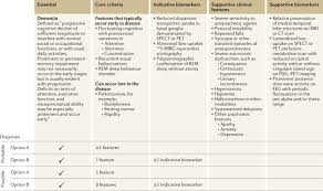 Jul 04, 2017 · the dementia with lewy bodies (dlb) consortium last reported on diagnosis and management in december 2005, and its recommendations have been widely cited for both clinical and research use. Dementia With Lewy Bodies From Scientific Knowledge To Clinical Insights Nature Reviews Neurology