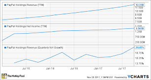 Better Buy Square Inc Vs Paypal The Motley Fool