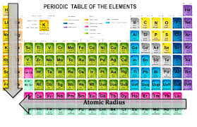 About The Mcat Mcat Chemistry Periodic Table Trends Periodic Table Of The Elements Chemistry Periodic Table Periodic Table