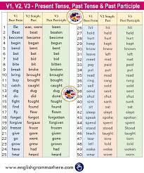 V1 V2 V3 Present Tense Past Tense Past Participle English Grammar Here