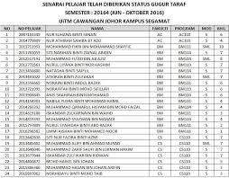 Nurlina syahiirah 23 june 2019 at 23:47. Hea Uitm Johor Perhatian Senarai Pelajar Diploma Uitm Facebook
