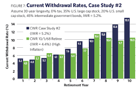 Fixing A Broken Retirement Withdrawal Plan