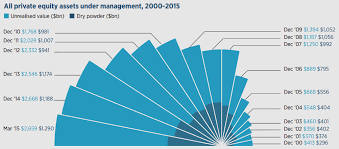 The Future Of Private Equity December 2015 Private Equity Equity Blog Images