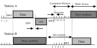 As the number of hosts in the network increases, the chances of collisions also will become more. Timing Diagram Of Csma Ca Protocol Download Scientific Diagram