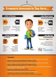 Using Arts Statistics Educational Infographic Art Education Drama Education