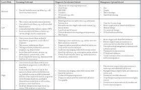 Use the risk table below as a guide to assign risk factors. Evaluate Medical Decision Making In The Emergency Department Aapc Knowledge Center
