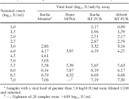 table 2 from multilaboratory comparison of hepatitis c virus