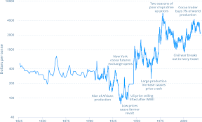 a history of cocoa 200 years in charts winton