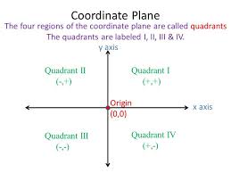 Quadrants labeled with pi : Quadrants Labeled On A Coordinate Plane Unit Circle Wyzant Resources Point M Has Coordinates 2 1 5 Bonita Sutton