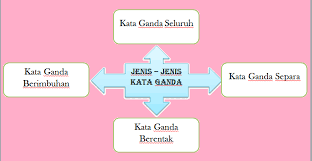Kata ganda berimbuhan ialah kata ganda yang menerima imbuhan sama ada awalan, apitan, sisipan, atau akhiran. Kata Ganda Bahasa Melayu Tahun 6