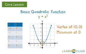So we should make our task easy and convert it into vertex form. Understand Characteristics Of A Quadratic Equation By Graphing Transformations Of The Parent Function F X Ax 2 Learnzillion