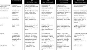 Justin o oim onash u niversity 2. Industrial Phases In Malaysia Download Table