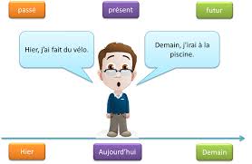 Situer Dans Le Temps 1 Passe Present Futur Futur Simple Temps Des Verbes