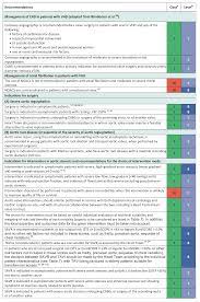 New 2017 Esc Eacts Guidelines For The Management Of Valvular Heart Disease Shda