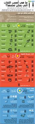 أصعب اللغات تعلما
