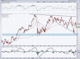 5 Must See Stock Charts For Wednesday Oils Slippery Slope