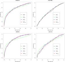 Image result for Receiver Operating Characteristics