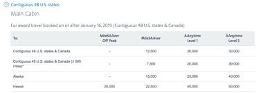 Redeeming British Airways Avios For Hawaii Flights Points