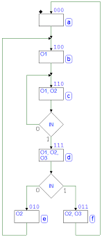 example design a sequence detector/acceptor to accept x = 010*1. Digital Electronics Deeds