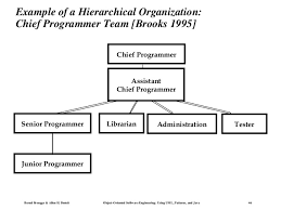 Organization Charts Rules