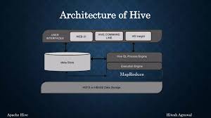 Image result for Apache Hive architecture