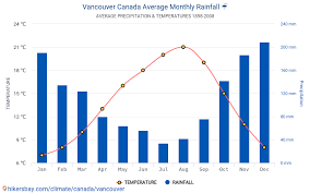 La temperatura media annuale nella città sulla. Dati Tabelle E Grafici Mensili E Annuali Condizioni Climatiche In Vancouver Canada