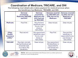 Module 9 Medicare And Tricare Ppt Video Online Download