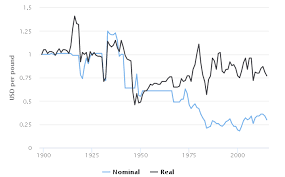 We used 0.722270 international currency exchange rate. The 200 Year Pound To Dollar Exchange Rate History From 5 In 1800s To Today S 1 29 Articles Exchange Rates Uk