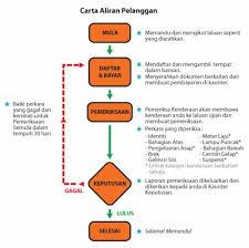 Ia boleh dilakukan melalui myeg, di cawangan jpj, atau pejabat. Roadtax Motosikal Kereta Dah Mati Lebih 3 Tahun Camne Nak Renew