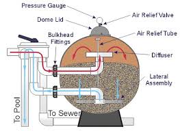 Billedresultat for sandfilter