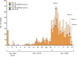 Coronaviruses possess the largest genomes among any rna. Co Infection Of Sars Cov 2 And Influenza Virus In Early Stage Of The Covid 19 Epidemic In Wuhan China Journal Of Infection