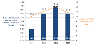 Nombre de salari?s en france 2018. Etat Des Lieux De L Arret De Travail En France Filhet Allard