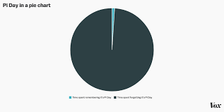 Pi Day In One Pie Chart Vox