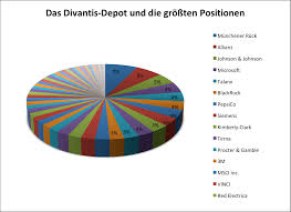 Firmenportrait der alphabet inc a aktie: . Das Dividendendepot