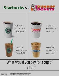 This Is My Infographic On Comparing Starbucks And Dunkin Donuts Pricing Menu Secreto