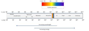 Electromagnetic Spectrum