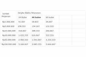 Bri adalah salah satu bank terbesar tanah air dengan kredibilitas. Tabel Kur Bank Nagari 2021 Bunga Tenor Angsuran Jumlah Bankir