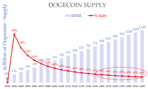 Follow the live price of doge and track changes in usd, eur, jpy, krw and more. Dogecoin Has An Inflationary Supply Making It Ideal As A Cryptocurrency Investorplace