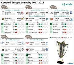 Le dispositif de bein sports et france télévisions. Rugby En Coupe D Europe Montpellier Au Bord Du Vide